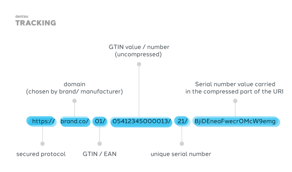 Mass traceability with compressed QR codes (GS1) - Dentsu Tracking